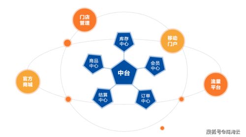 电商新零售与订单管理 供应链管理系统