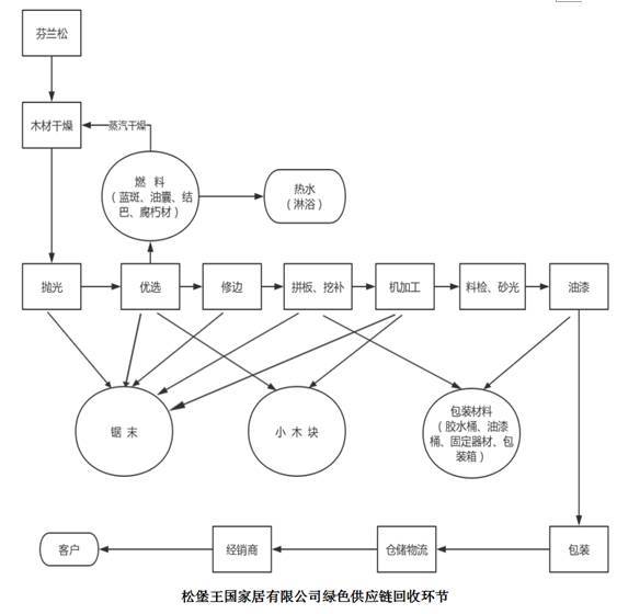 推进绿色供应链管理 引领环保新风尚 森堡家俬 五星级绿色供应链企业风采展 四