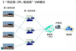 供应商管理的库存 VMI 的应用研究