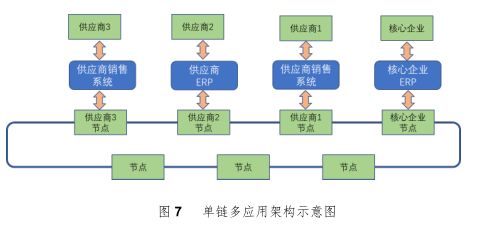 供应链管理作为区块链中的重点应用和落地方向