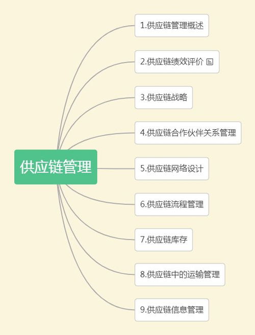 供应链管理知识详解