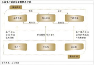 银行 抢滩 供应链金融 最后肉被谁吃了