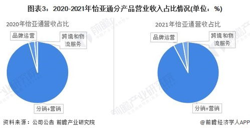 干货 2022年中国供应链管理服务行业龙头企业分析 怡亚通 行业需求逐步增多