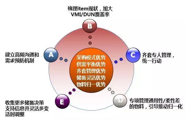 【供应链管理】深度解读华为供应链管理