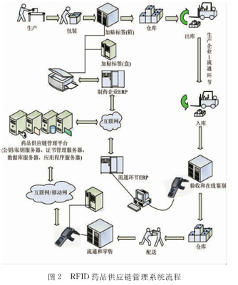 基于RFID技术的药品供应链管理研究 _RFID世界网