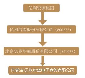 亿兆通 大宗商品智慧供应链物流管理体系