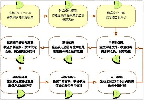 赛西认证 碳标签评价服务 能力简介