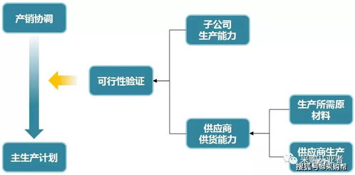 需求预测不准,导致采购难做,如何解决