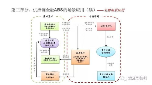 观察 传统商业模式的延伸与金融创新 供应链 abs的不同场景应用