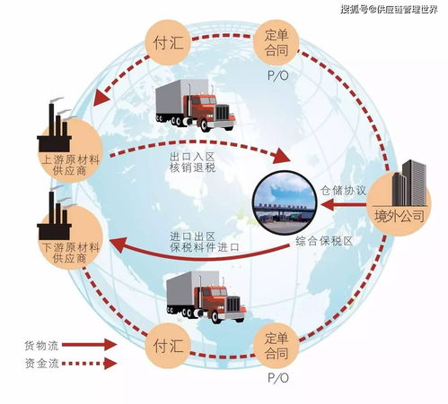 在供应动荡期间使用中端设计 dfd 供应链管理师