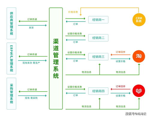 快消供应链管理需关注的五大点