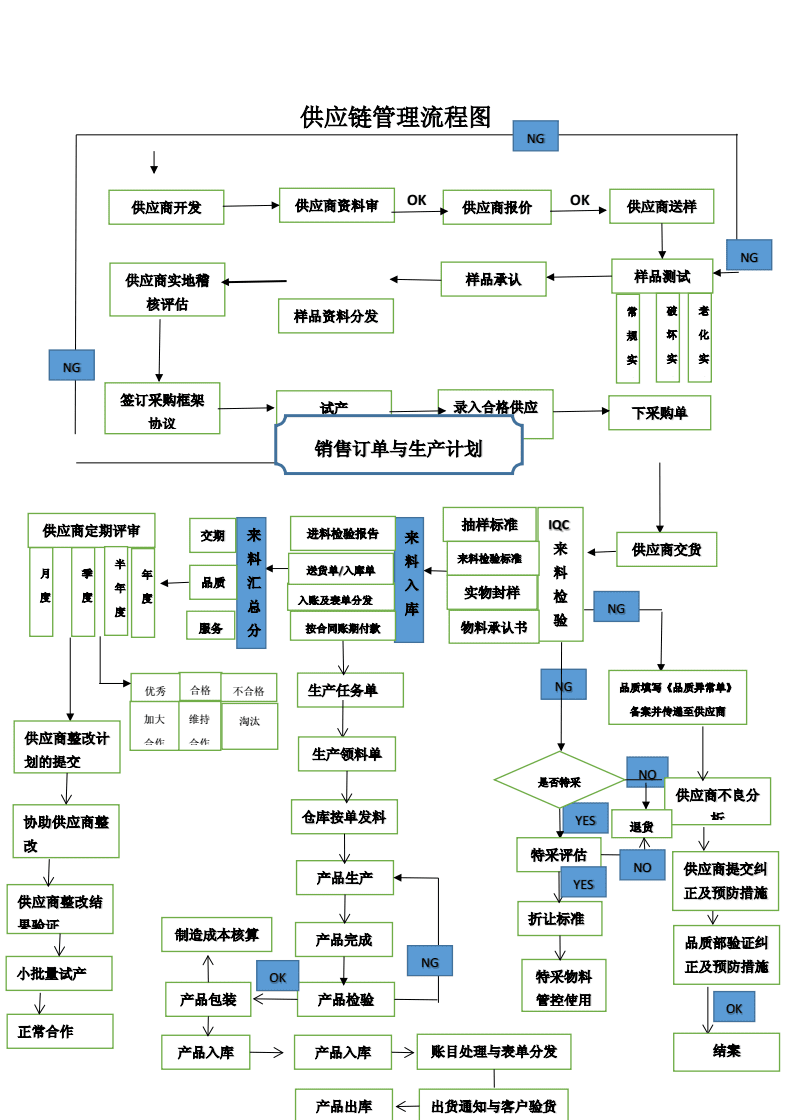 供应链管理流程图.docx