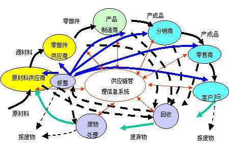 工厂企业落地供应链管理对管理流程改善的五大要点