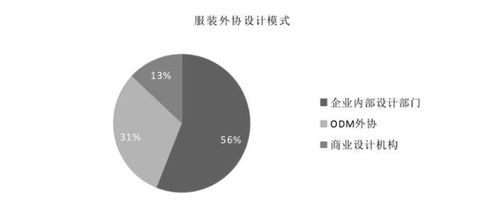 服装设计现状与供应链协同