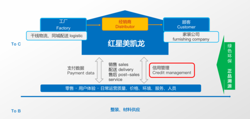 商户有信用消费更放心--红星美凯龙